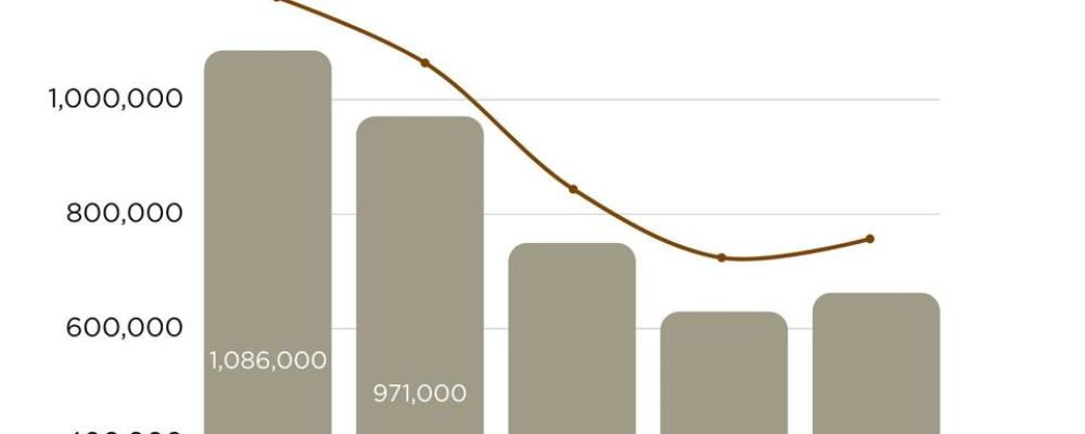 Svensk Betongs medlemsföretag ökade produktionsvolymen första kvartalet 2026 jämfört med första kvartalet 2025. Den totala volymen producerad betong var 985 000 m3 under Q1 2026, att jämföra med 945 000 m3, Q1 2025. Pressbild: Svensk Betong