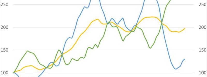 Byggstartsindikatorer, Totalt, bostäder och övrigt fastighetsbyggande (jan 2011=100). Källa: Byggfakta