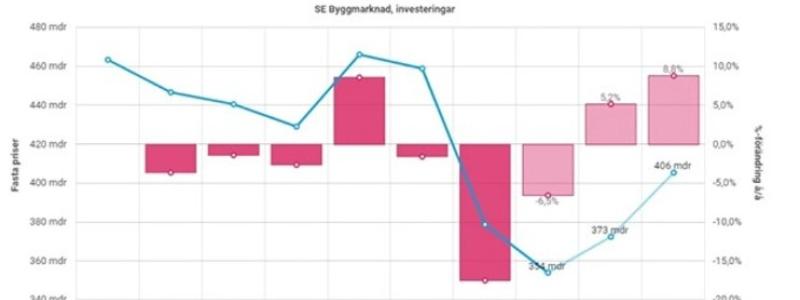 Totala investeringar i byggmarknaden (ink. prognos 2024-2026)

Fallande inflation, förväntade räntesänkningar, ökade reallöner och förbättrat förtroende förväntas stimulera investeringarna inom byggsektorn under andra halvåret 2024, även om ökningen förväntas vara måttlig. Marknaden förblir splittrad med en kris inom bostadsbyggandet och en mer stabil situation inom lokalbyggandet. Efter flera år av nedgång för ROT-marknaden inom bostadssektorn förväntas en återhämtning under 2024, främst driven av konsumentdrivna renoveringar. Renoveringsaktiviteten förväntas öka inom lokalbyggandet under 2025 i samband med implementeringen av EU:s energieffektiviseringsdirektiv.