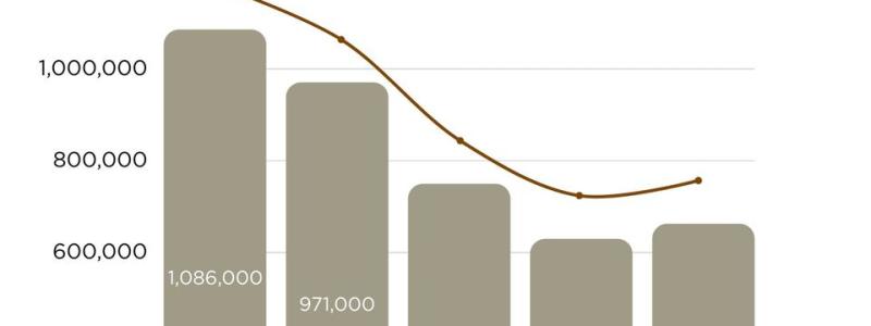 Svensk Betongs medlemsföretag ökade produktionsvolymen första kvartalet 2026 jämfört med första kvartalet 2025. Den totala volymen producerad betong var 985 000 m3 under Q1 2026, att jämföra med 945 000 m3, Q1 2025. Pressbild: Svensk Betong