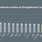 Sammanfattande omdömen på företagsklimatet - bransch för bransch. Pressbild: Byggföretagen
