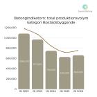 Svensk Betongs medlemsföretag ökade produktionsvolymen första kvartalet 2026 jämfört med första kvartalet 2025. Den totala volymen producerad betong var 985 000 m3 under Q1 2026, att jämföra med 945 000 m3, Q1 2025. Pressbild: Svensk Betong