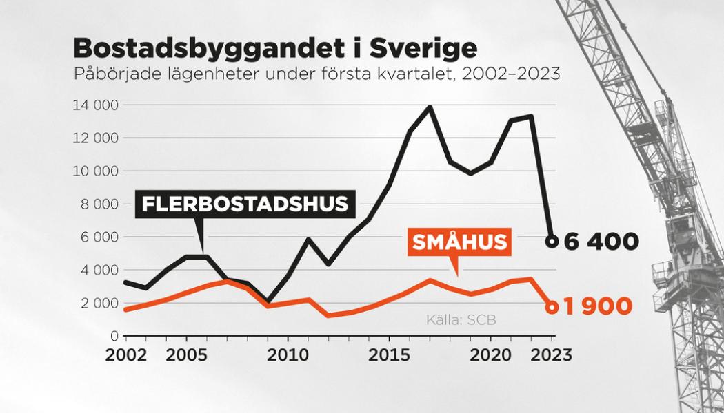 Anders Humlebo/TT: Påbörjade lägenheter under första kvartalet, 2002–2023.