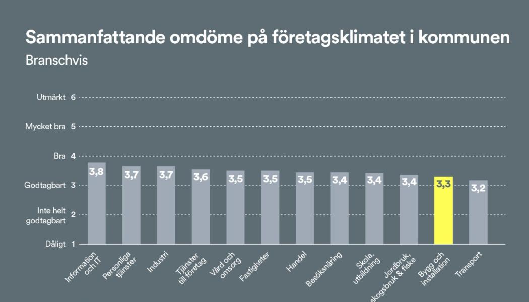 Sammanfattande omdömen på företagsklimatet - bransch för bransch. Pressbild: Byggföretagen