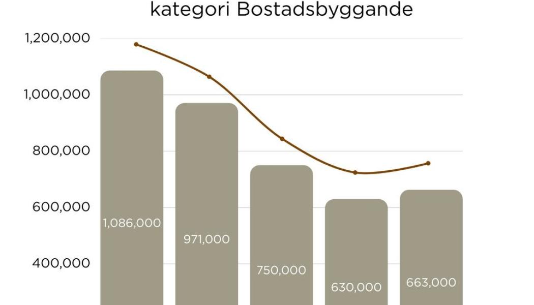 Svensk Betongs medlemsföretag ökade produktionsvolymen första kvartalet 2026 jämfört med första kvartalet 2025. Den totala volymen producerad betong var 985 000 m3 under Q1 2026, att jämföra med 945 000 m3, Q1 2025. Pressbild: Svensk Betong