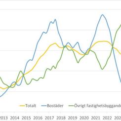 Byggstartsindikatorer, Totalt, bostäder och övrigt fastighetsbyggande (jan 2011=100). Källa: Byggfakta