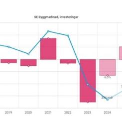 Totala investeringar i byggmarknaden (ink. prognos 2024-2026)

Fallande inflation, förväntade räntesänkningar, ökade reallöner och förbättrat förtroende förväntas stimulera investeringarna inom byggsektorn under andra halvåret 2024, även om ökningen förväntas vara måttlig. Marknaden förblir splittrad med en kris inom bostadsbyggandet och en mer stabil situation inom lokalbyggandet. Efter flera år av nedgång för ROT-marknaden inom bostadssektorn förväntas en återhämtning under 2024, främst driven av konsumentdrivna renoveringar. Renoveringsaktiviteten förväntas öka inom lokalbyggandet under 2025 i samband med implementeringen av EU:s energieffektiviseringsdirektiv.