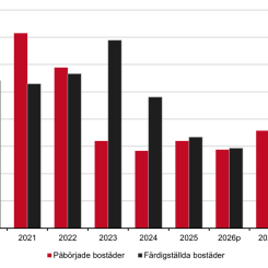2026 ser ut att bli ytterligare ett år med relativt låg byggtakt, men återhämtningen finns fortfarande inom räckhåll enligt Boverkets prognos. Tabellen visar antal påbörjade och färdigställda bostäder 2010 – 2025 samt Boverkets prognos (p) 2026 – 2028. Källa: SCB, Boverkets bearbetning. Boverket
