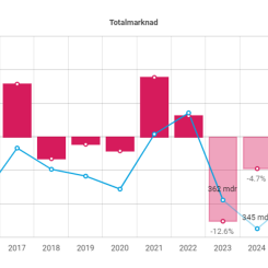 otala bygginvesteringar Sverige (miljarder SEK i 2022 års fasta priser, förändring år/år) Bildkälla: Prognoscentret